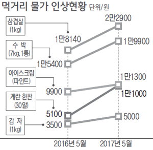 삼겹살 1㎏ 2만원…식탁물가 고공행진