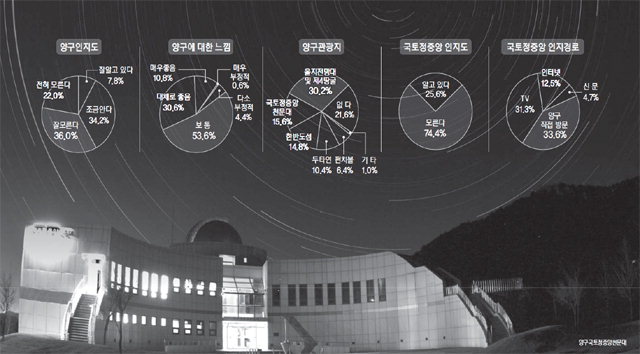 [국토정중앙 양구, 한반도 배꼽인가] 7. 국토정중앙 국민인식 조사