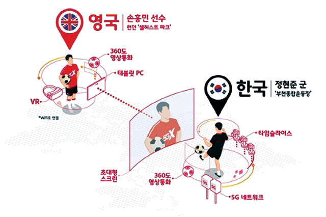 손흥민 SKT 5G 통해 축구 꿈나무 개인레슨