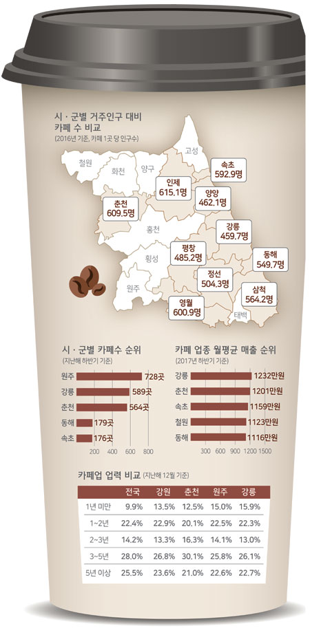 자고나면 신장개업… 도내에만 3300여개 출혈경쟁 우려