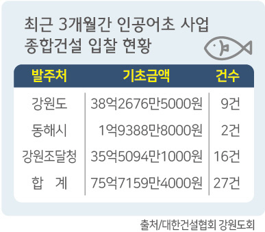 인공어초 사업 종합건설로 전환 업계 ‘숨통’