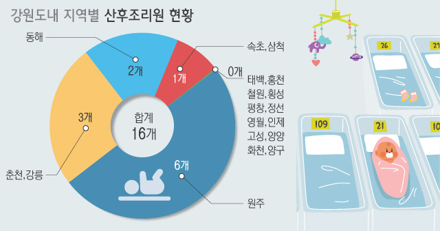 산후조리원 때문에 졸이는 맘, 왕복 2시간 수도권까지 원정