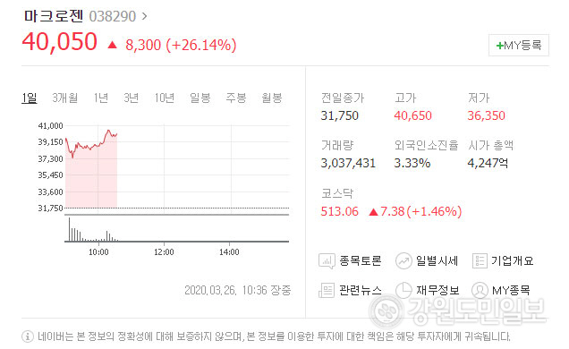 이뮨메드, 코로나19 치료제 승인 소식 이어지자 관련주 급등