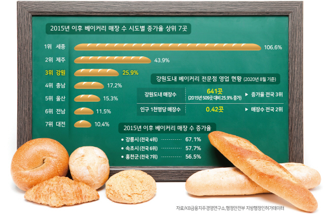 빵 마니아들 성지가 된 강원, 5년새 빵집 수 26% 늘었다