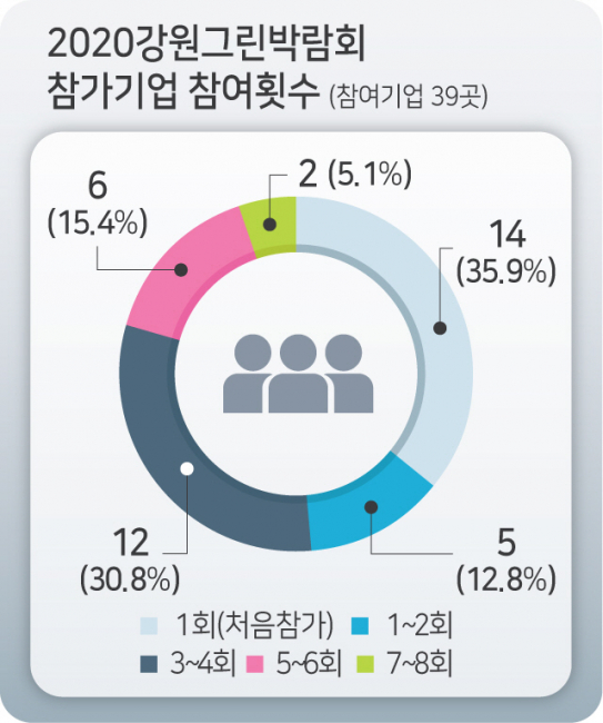 명실상부 소상공인 매출확대·강원 그린산업 체험의 장