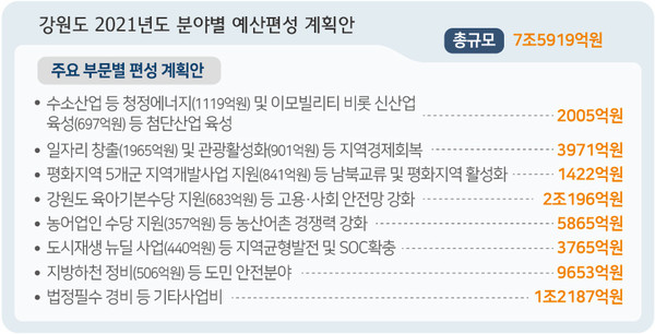 도정사상 사회복지예산 첫 2조원대, 육아기본수당 증액 커