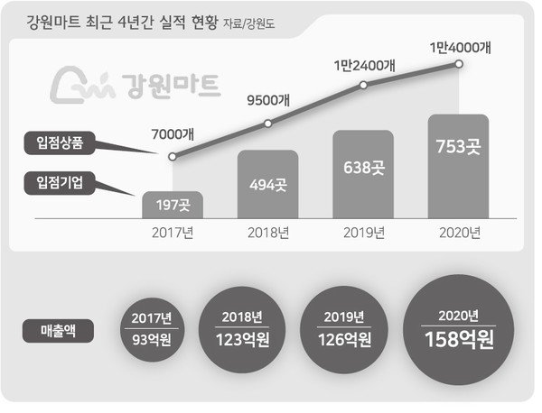 강원마트 온라인 유통 바람타고 사상 최대 실적 기록
