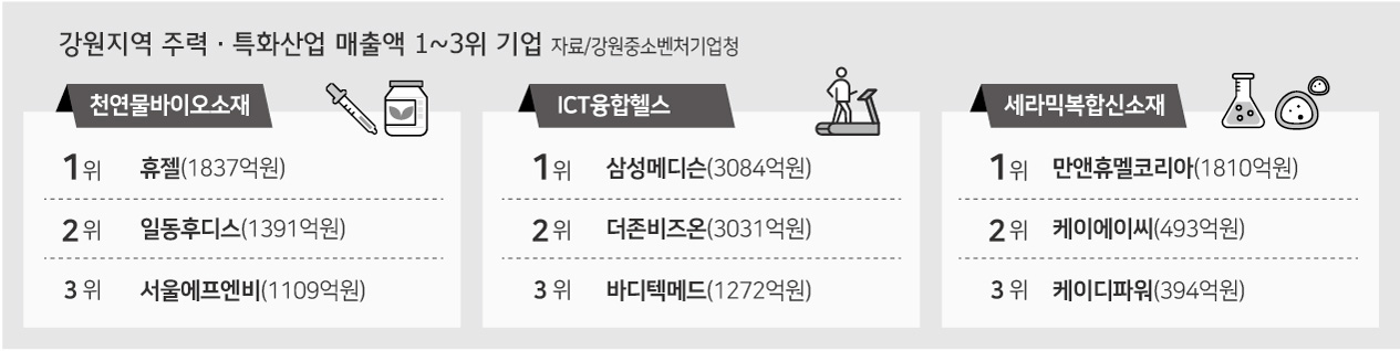 천연물바이오소재 분야 기업 성과 괄목상대
