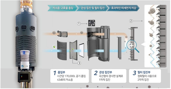 실외 미세먼지 저감기 독보적 기술 전국 우뚝