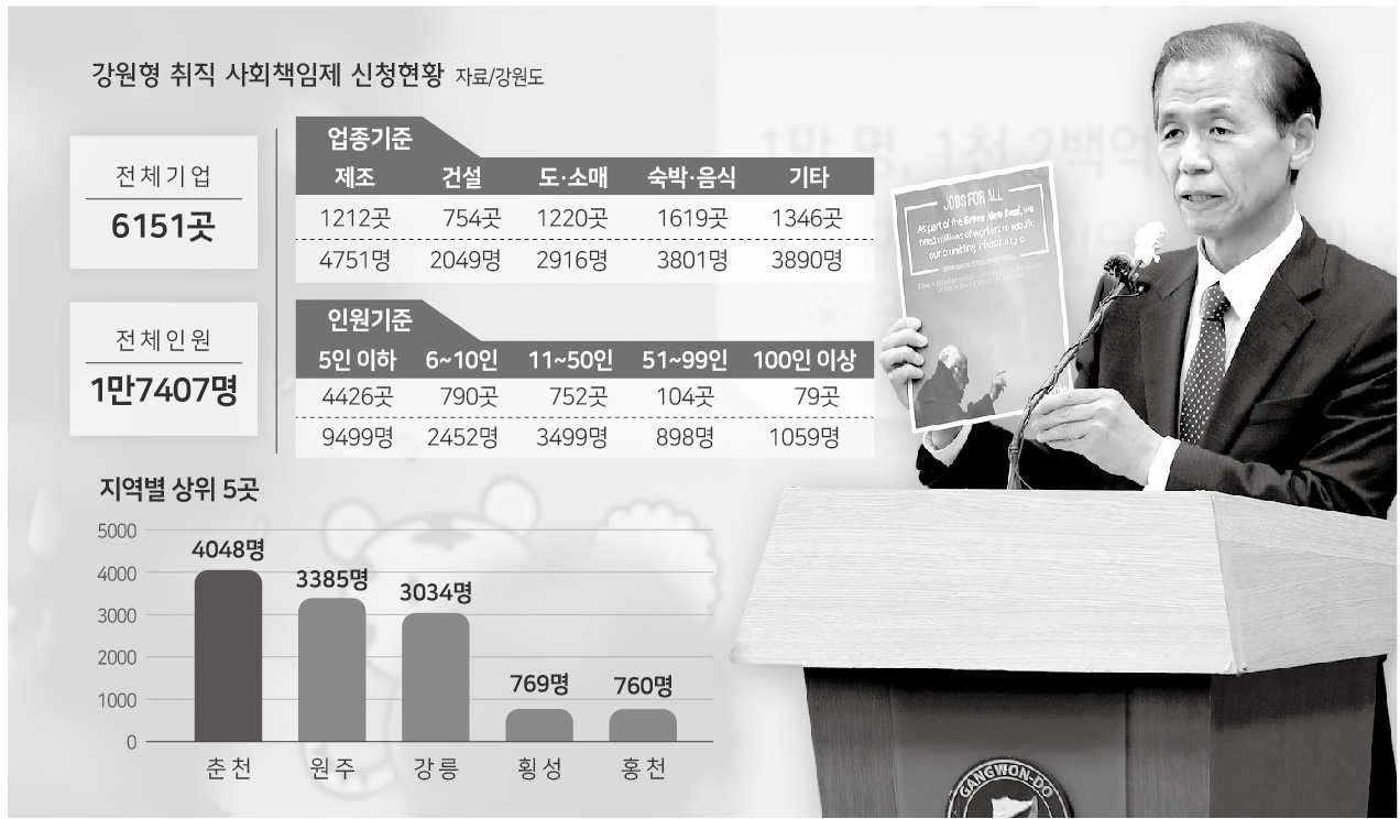 강원형 취직 사회책임제 소기업 뜨거운 호응