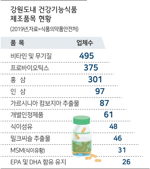 [로컬택트] 건강 중요한 때 도내 관련기업 제품력 튼튼 입지 탄탄
