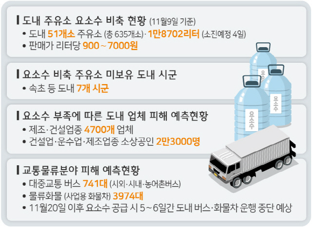 주유소 요소수 주중 전량 소진 전망, 긴급요청