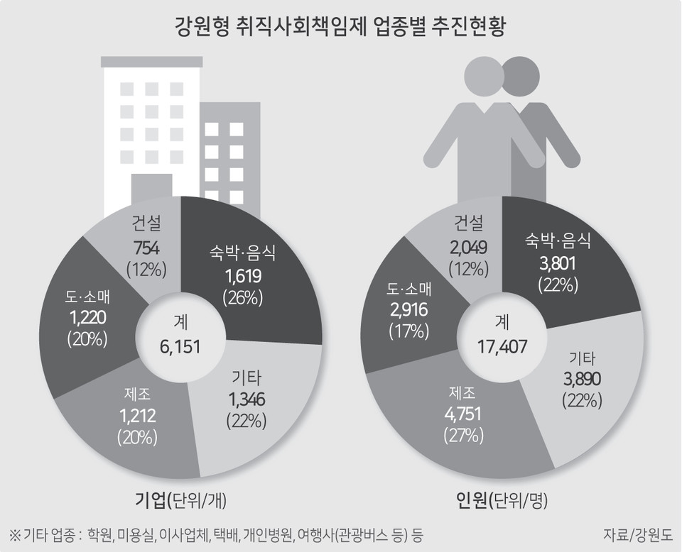 강원형 취직 책임제 정규직 1만7407명 성과