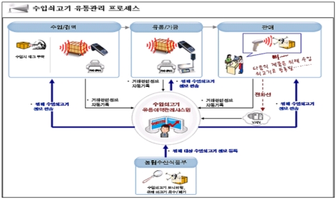 수입쇠고기 안전장치 마련된다.