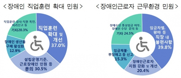 취업 준비부터 근로환경까지 장애인 일자리 어려움 많아