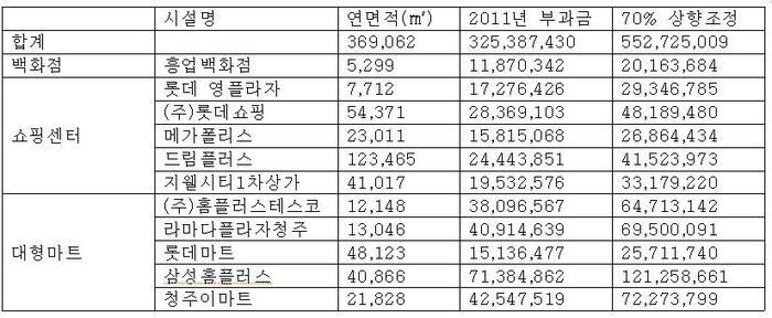 대형판매점 교통유발부담금 올려