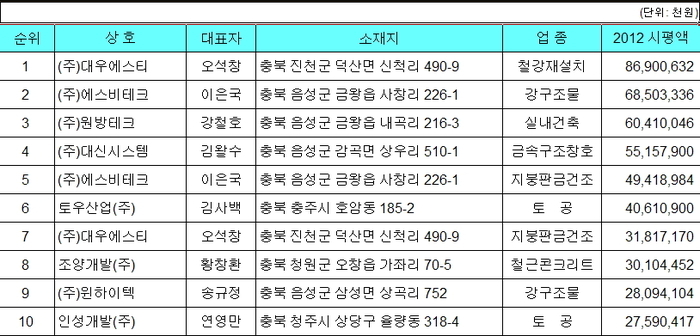대원(종합)·대우에스티(전문업체) 충북 건설업체 시공 1위