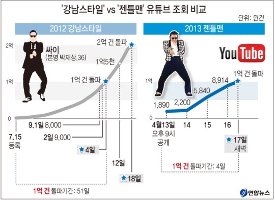 강남스타일 vs 젠틀맨 유튜브 조회 비교