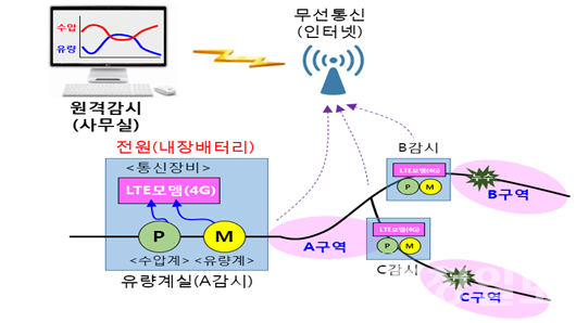 한국수자원공사-중소기업 7개사, 해외 동반 진출 성공