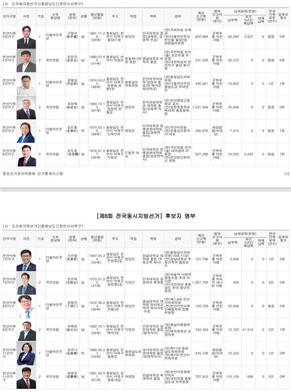 8회 전국동시지방선거 충남도의회의원 천안시 후보자( 서북구선관위) 명부