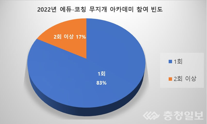 대전교육청, 에듀-코칭 무지개 아카데미 성료