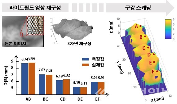 KAIST, 3차원 구강 스캐닝 라이트필드 카메라 개발…소형화·높은 정확도 달성