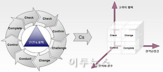 한진도시가스, C-Cube 운동으로 경쟁력 강화