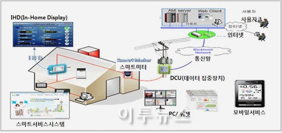 내달부터 주택용 전기 스마트서비스 체험