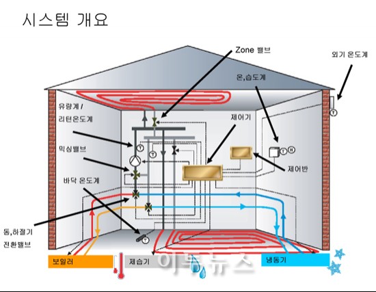 온돌 문화 살린 복사냉난방 상용화 추진