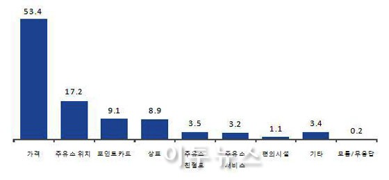 기름값 싸고 가까운 주유소가 최고