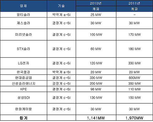 태양전지 제조기업 공장가동률 23% 불과