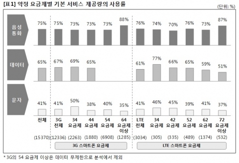 더 주고 덜 쓴다? 이상한 스마트폰 요금제