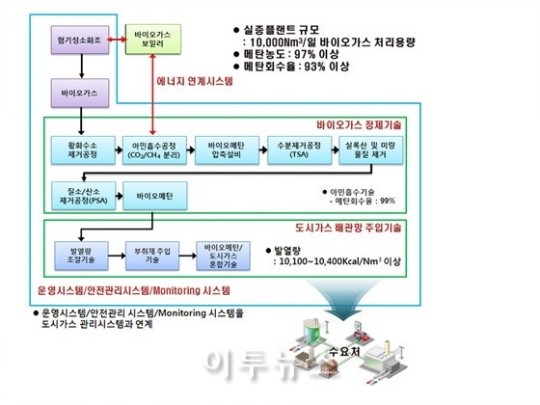 서울도시가스, 바이오가스 공급 실증연구 나선다