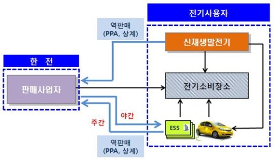 政, 수요자원 NBT 5원 하향…전력 新시장 활성화 고삐