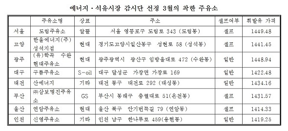 전국 8개 시·도 착한주유소 선정