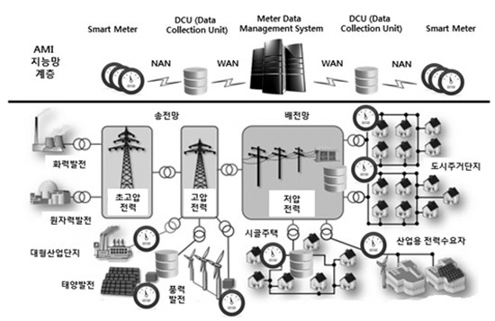 스마트그리드 통신기술, PLC보다 LTE가 우위