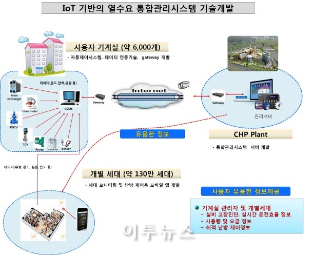 ICT활용 지역난방 통합시스템으로 민원제로 도전