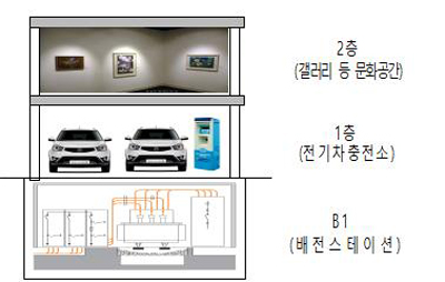 지하 배전소+지상 전기차충전소…한전, 광주에 첫 설치