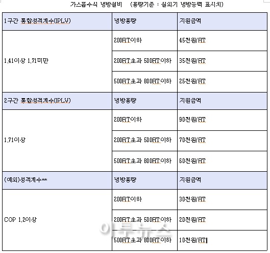 올해 가스냉방 70억원 지원…중소기업 혜택