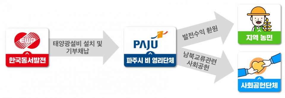 동서발전, 파주 접경지역서 통일 영농형태양광 시범사업 추진