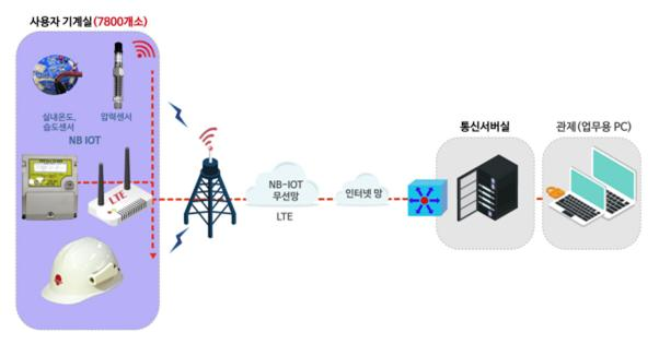 ICT 기반 지역난방사용시설 안전관리시스템 구축