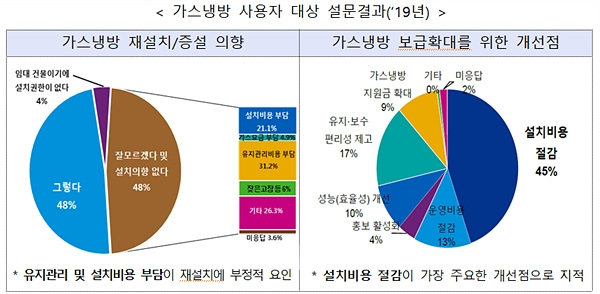 가스냉방 지원단가 20%↑ 지원한도 1억원→3억원