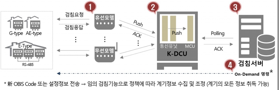 한전KDN, 차세대 데이더집중장치 기반 AMI 실증 완료