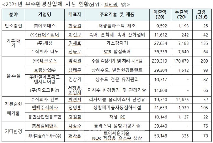 녹색산업 대표 우수환경기업 13개사 지정