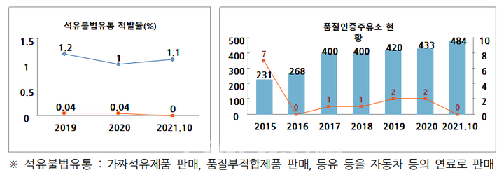 석유관리원, 품질인증주유소 확대 추진