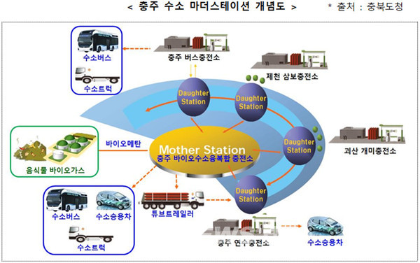 국내 최초 바이오가스 수소 마더스테이션 가동