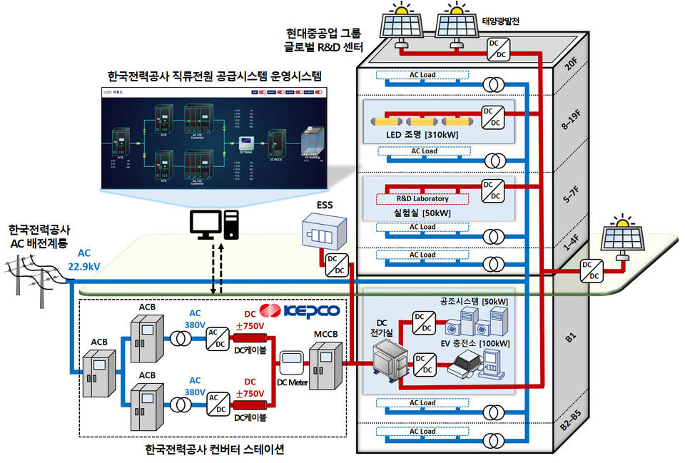 판교 현대重 R&D센터에 국내 첫 직류배전 시스템 구축