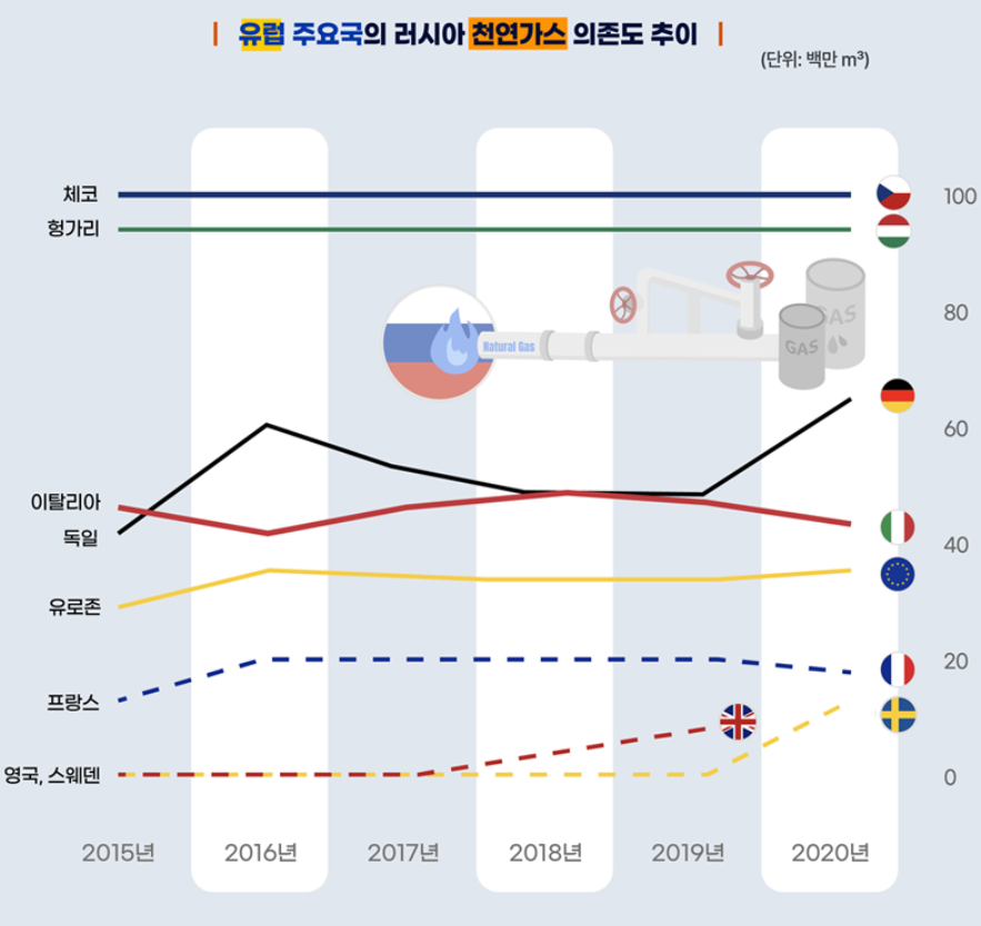 한국도 천연가스 수입선 다변화 필요