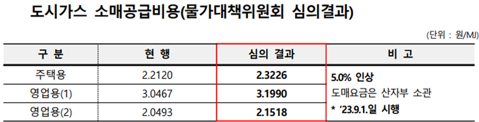 부산시, 6년만에 도시가스공급비용 올렸다