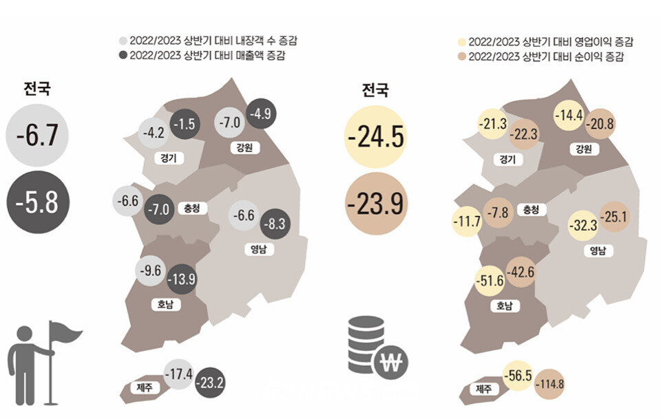 전국 골프장 내장객 전년동기대비 6.7% 줄었다